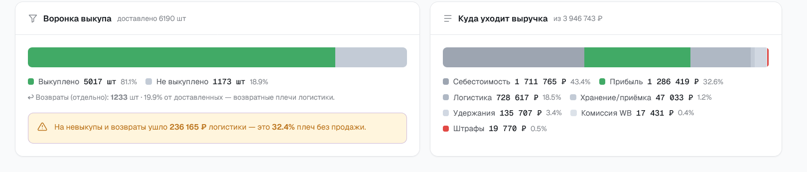 Воронка выкупа и куда уходит выручка