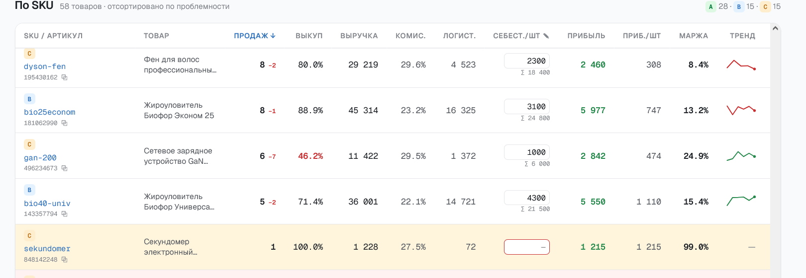 Таблица прибыли по каждому SKU